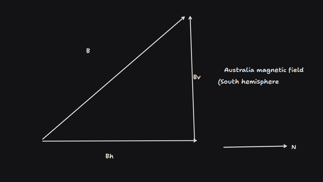 australia magnetic field